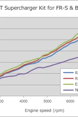 While Supplies Last HKS GT2 S/C SYSTEM W/ ECU PACKAGE (2013-2016) FR-S/86/BRZ